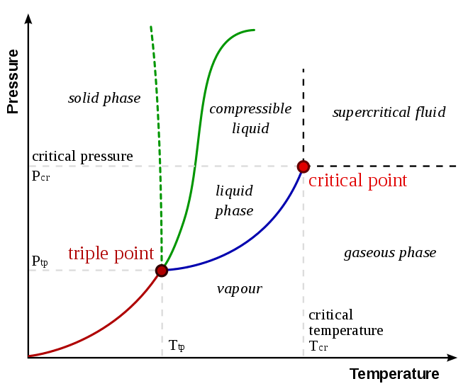 660px-Phase-diag2.svg.png